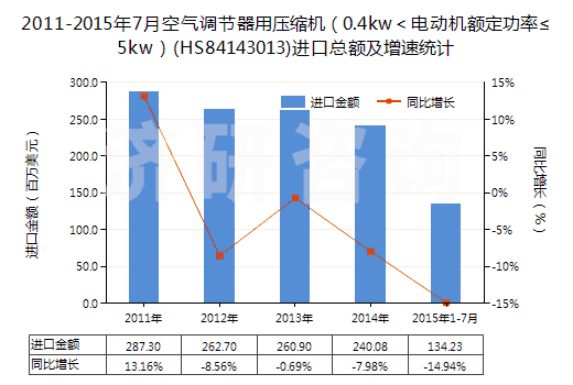 2011-2015年7月空氣調(diào)節(jié)器用壓縮機(jī)（0.4kw＜電動(dòng)機(jī)額定功率≤5kw）(HS84143013)進(jìn)口總額及增速統(tǒng)計(jì)